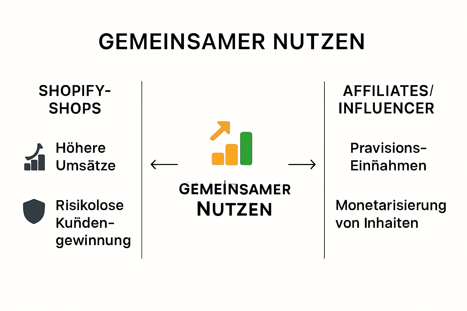 Vorteile für Shopify Shops, Affiliates und Influencer